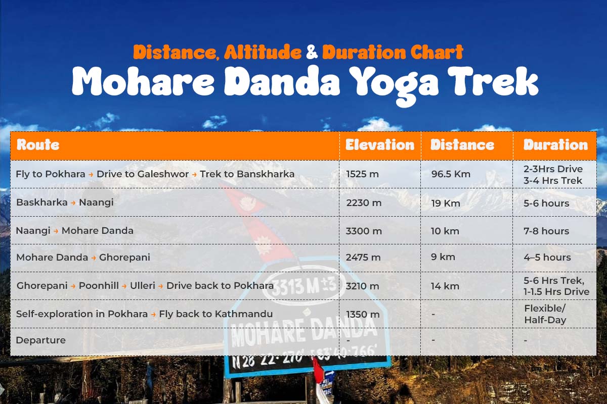 Distance, altitude and duration chart of Mohare Danda Trek